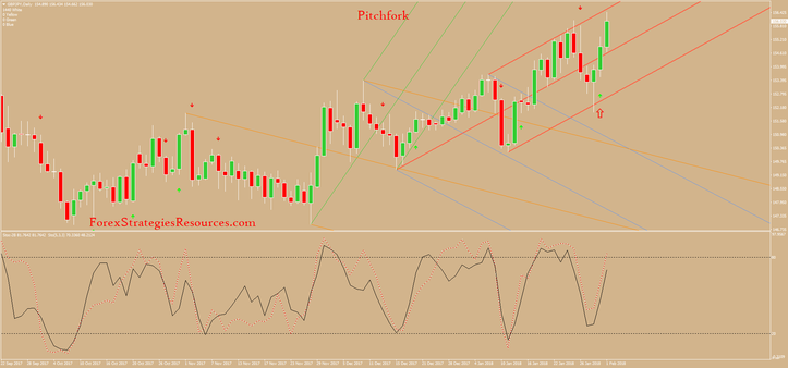  Pitchfork  Trading System MT4