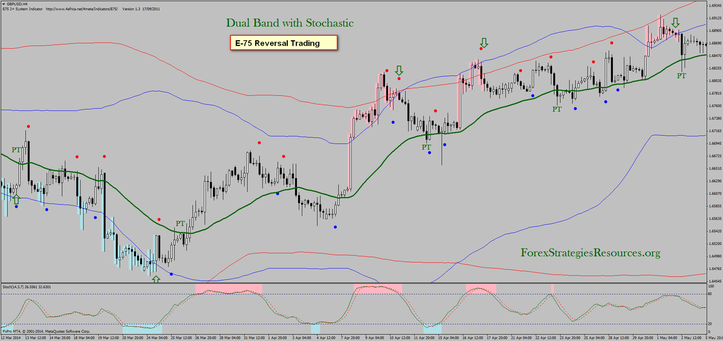 Dual Band with Stochastic (E-75 reversal Trading)