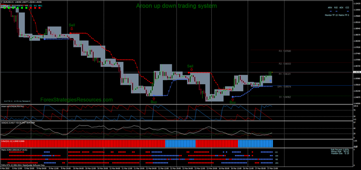 Aroon Up Down trading system 