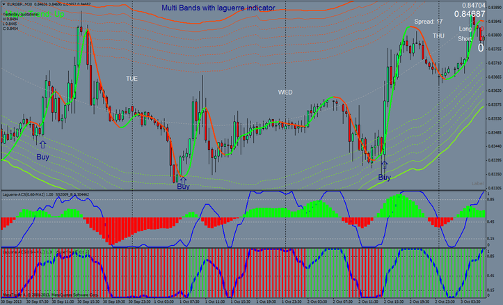 Multi Bands with laguerre indicator: intraday trading system