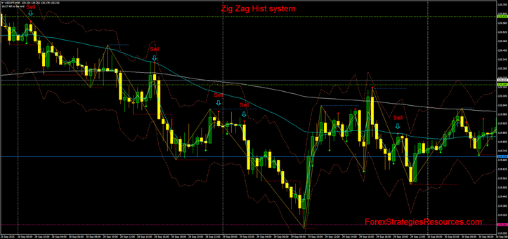 Zig Zag Hist system intraday trading