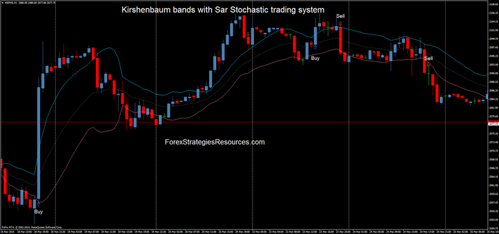 kirshenbaum bands with Sar Stochastic trading system