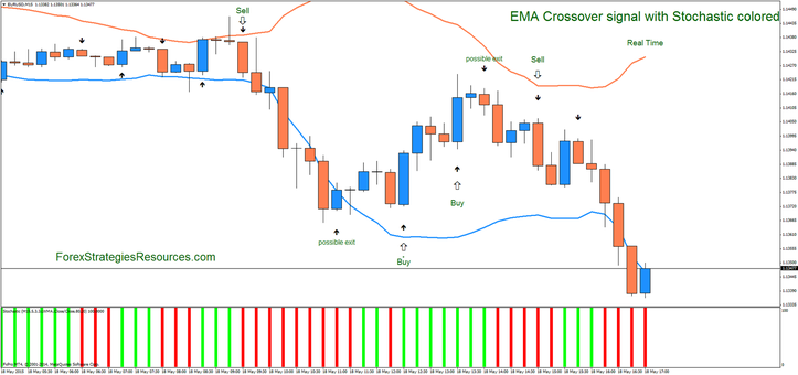 EMA Crossover signal with Stochastic colored,crossover trend trading