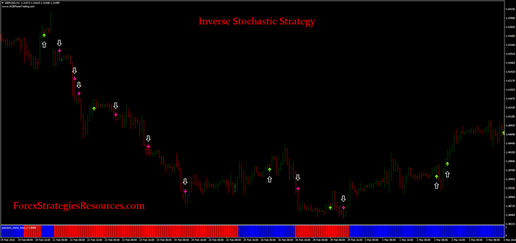  Inverse Stochastic Strategy