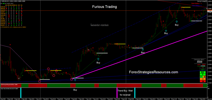 Furious Trading