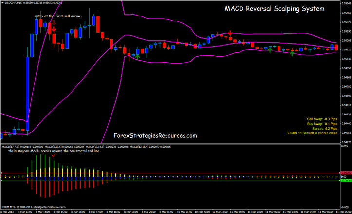 MACD reversal Scalping System