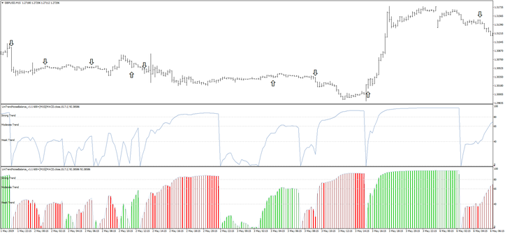 Unitrend Noise Balance Mq4