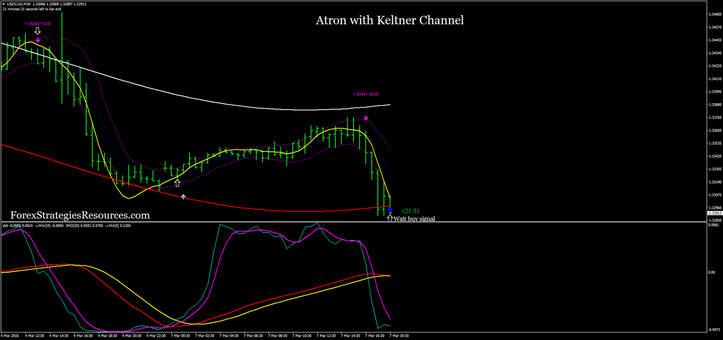 Atron with Keltner Channel