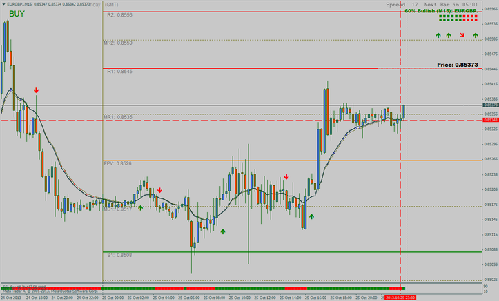 Moving Average, Gann Hilo and Ichimoku