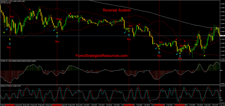 Second strategy reversal