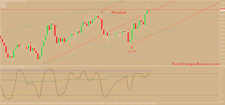  Pitchfork  Trading System MT4