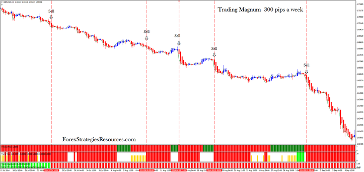 Trading Magnum  300 pips a week in action 4H time frame