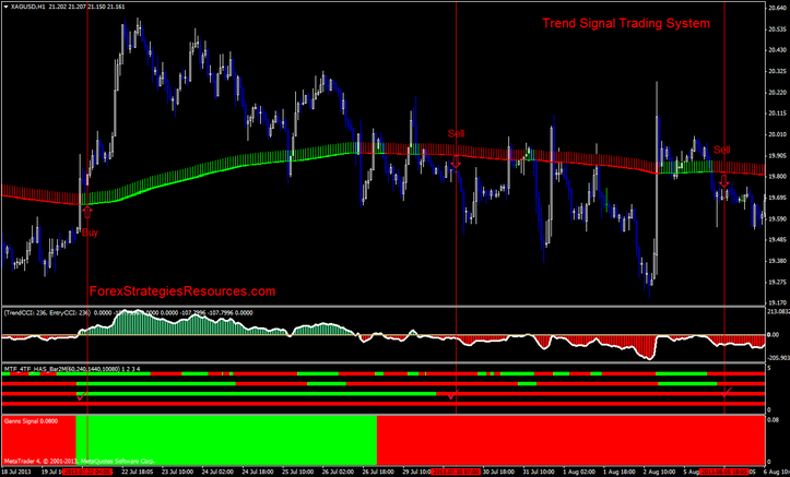 Trend Signal Trading System