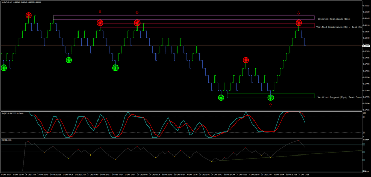 Super Channel Trading System with renko chart.