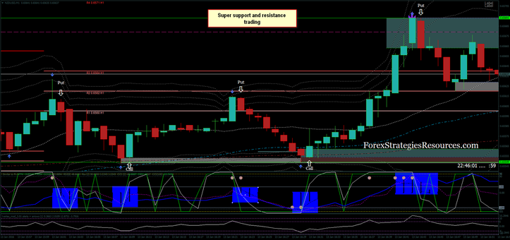 Super Support and Resistance Trading