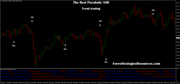 The best parabolic trend