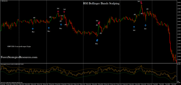 RSI Bollinger Bands Scalping System