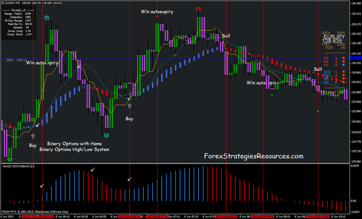 Binary Options Strategy with Hama Scalping System