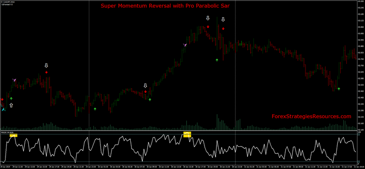 Super Momentum Reversal with Pro Parabolic Sar