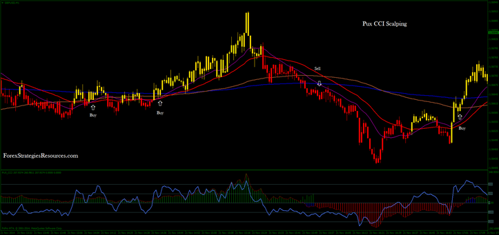 Pux CCI Scalping 1min time frame GBP/USD