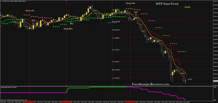 MTF Supertrend 15 min AUD/USD