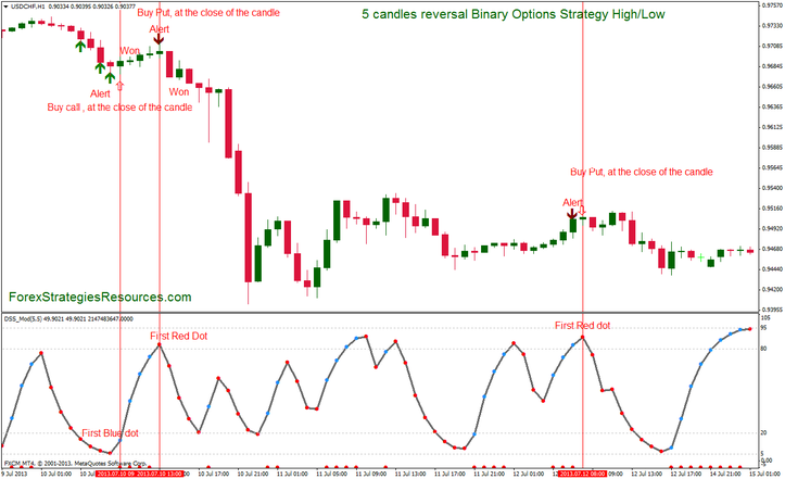 signals for binary options on currency pairs strategy