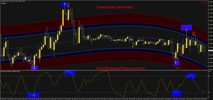 Drake Delay Stochastic binary high/low system