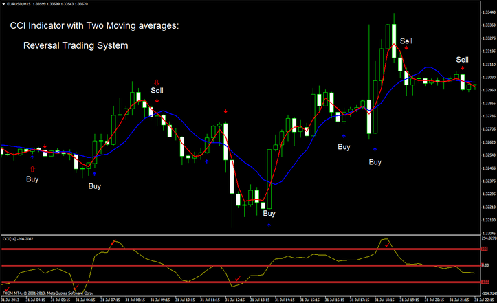 CCI Indicator with Two Moving averages: Reversal Trading System