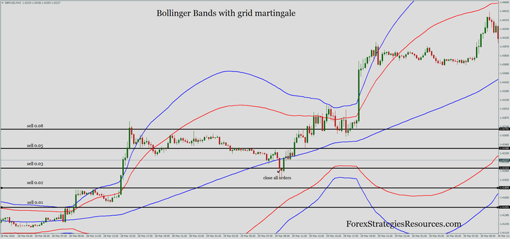  Bollinger Bands with grid martingale.