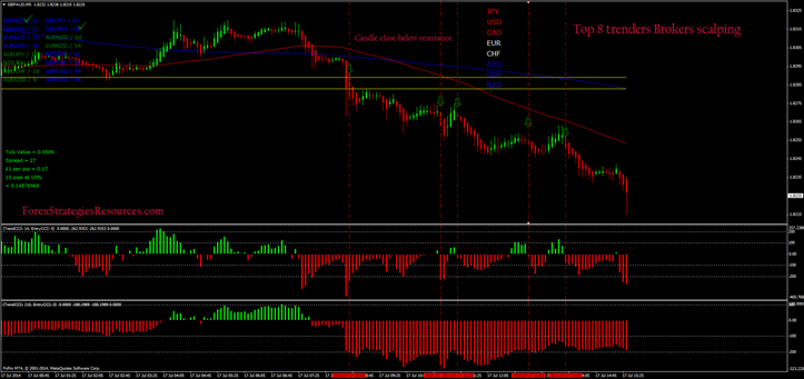 Top 8 trenders Brokers scalping