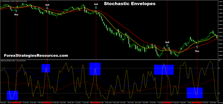 Stochastic Envelopes