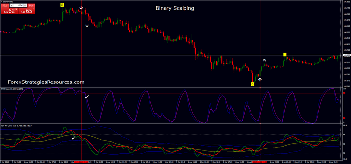 Binary Scalping Strategy 