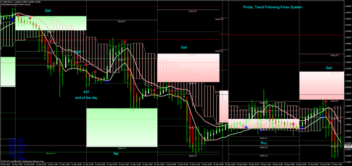 Pivots, Trend Following Forex System