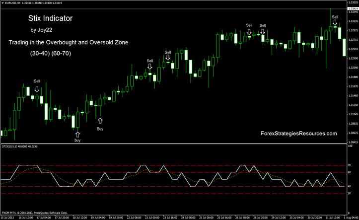 Stix indicator