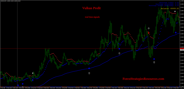 Vulkan Profit Indicator, Sidus indicator trading.