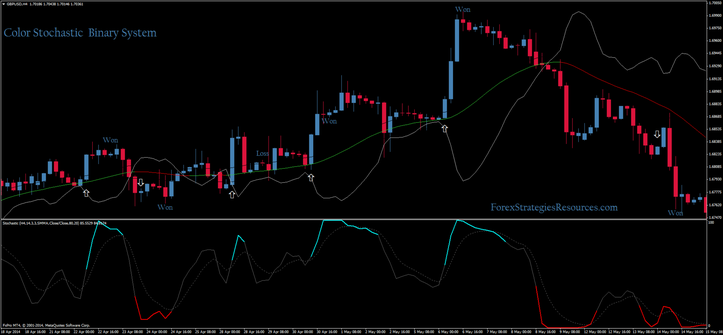 In the picture Color Stochastic Binary System in action (4H Time Frame, expires time 4 bars).