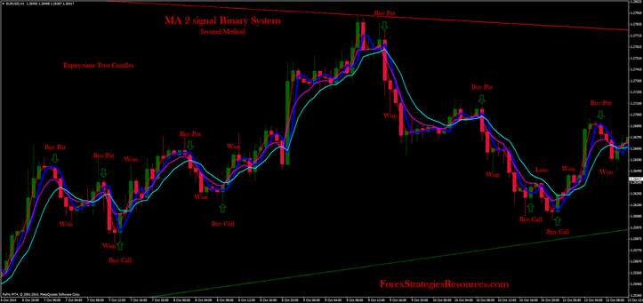 MA 2 signal Binary System second method for trading