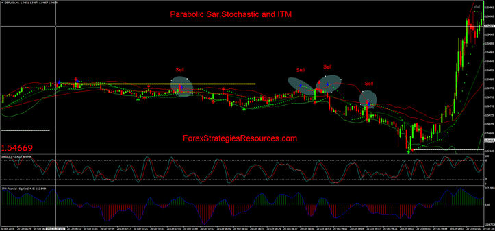  Parabolic Sar,Stochastic and ITM strategy in action: 1 min chart