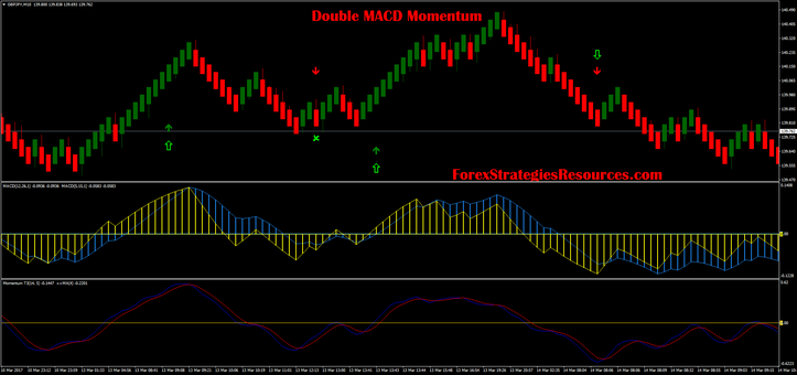 Double MACD Momentum (with renko chart)