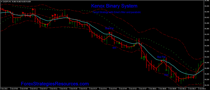 Kenox indicator 