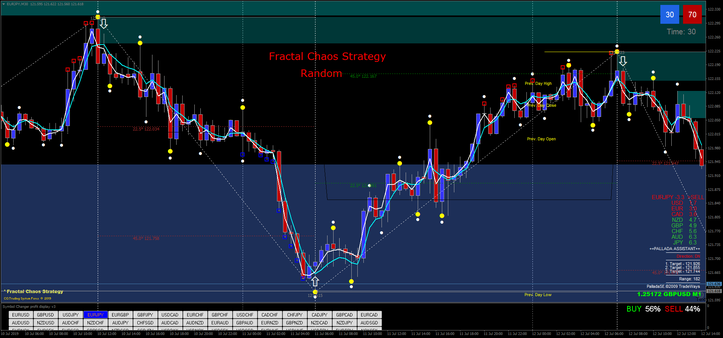 Fractal Chaos Strategy