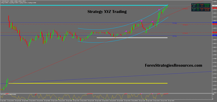 Strategy XYZ trading