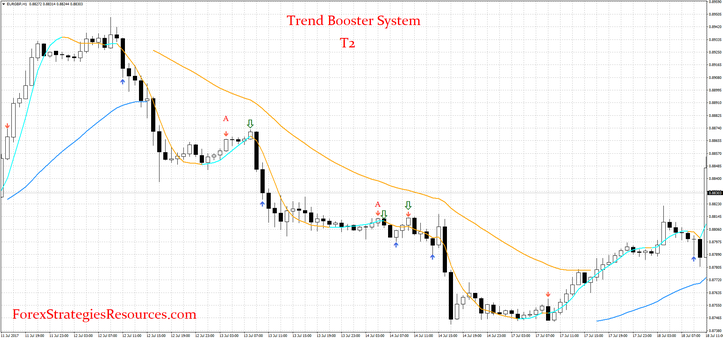 Trend Booster System