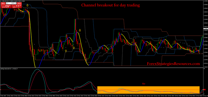 Channel breakout for day trading.