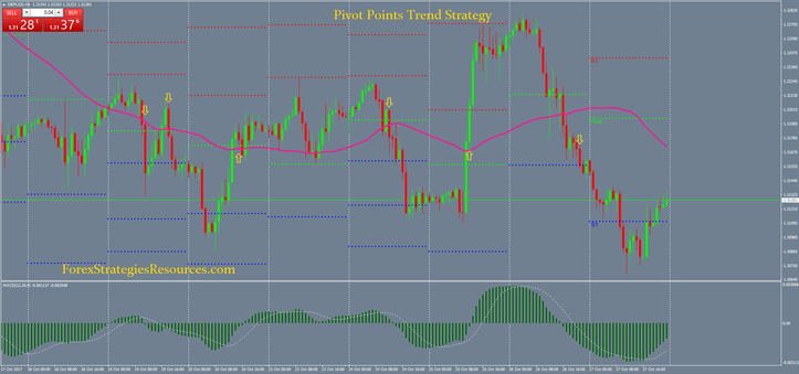 Pivot Points Trend Strategy