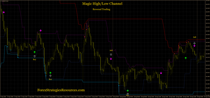 Magic High/Low channel (reversal trading)