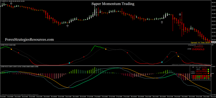 Super Momentum Trading