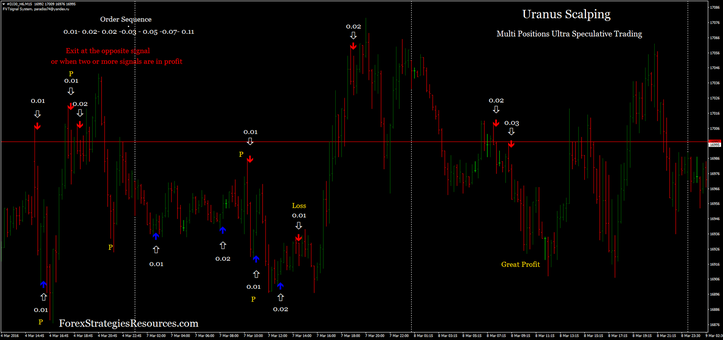 Uranus scalping ultra speculative trading