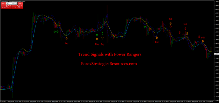 Trend Signals with Power Rangers