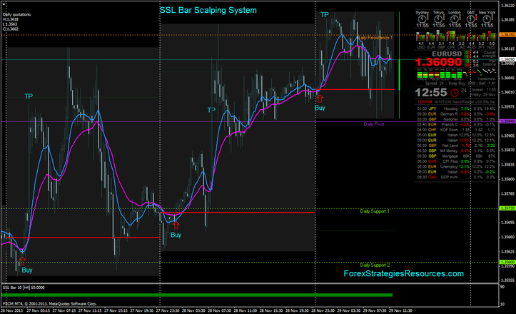 SSL Bar Scalping System